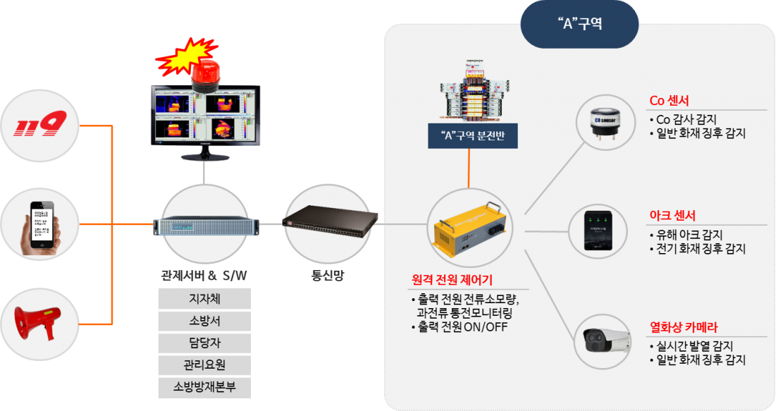 Smart fire detection system configuration diagram