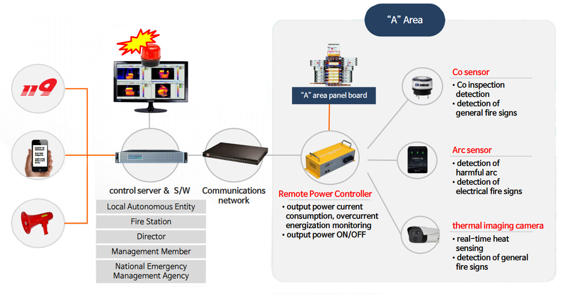 Smart-Fire-Detection-System-Diagram-rev1